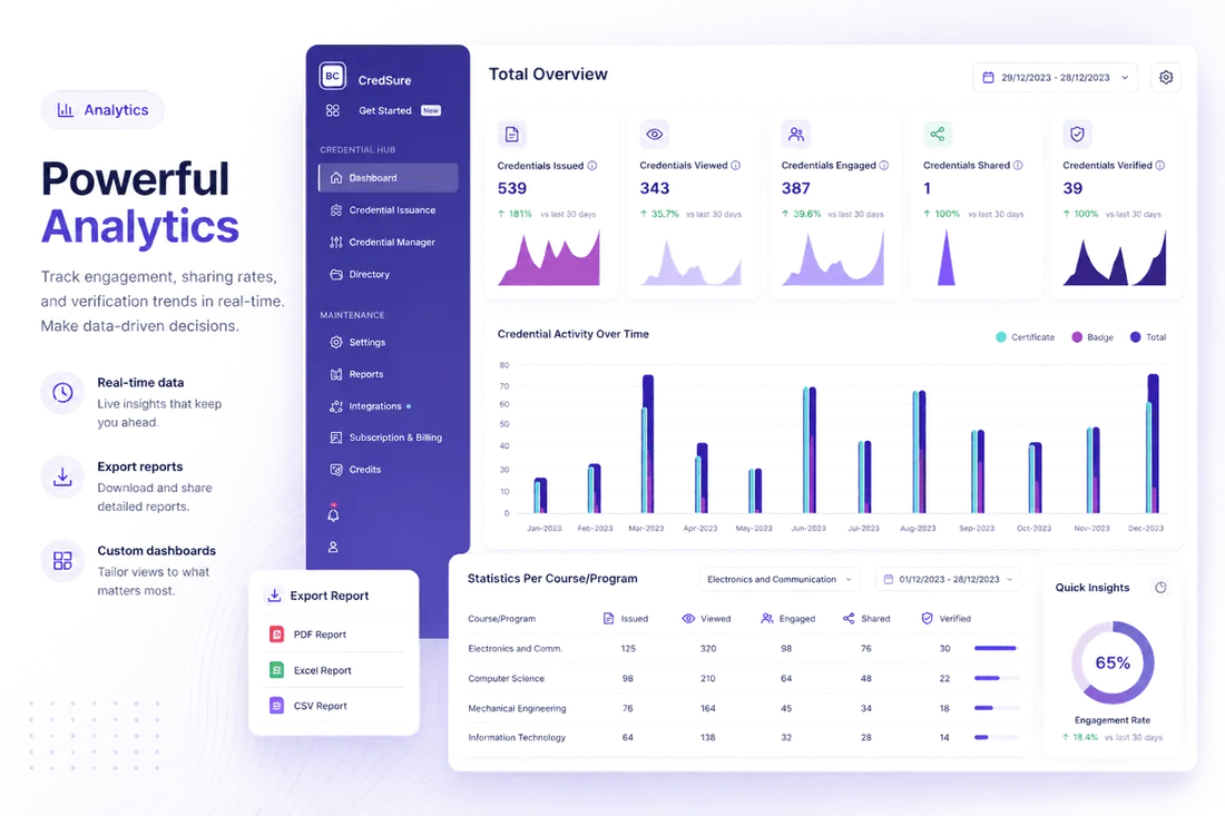 Operations dashboard demonstrating time saved with automated credential issuance