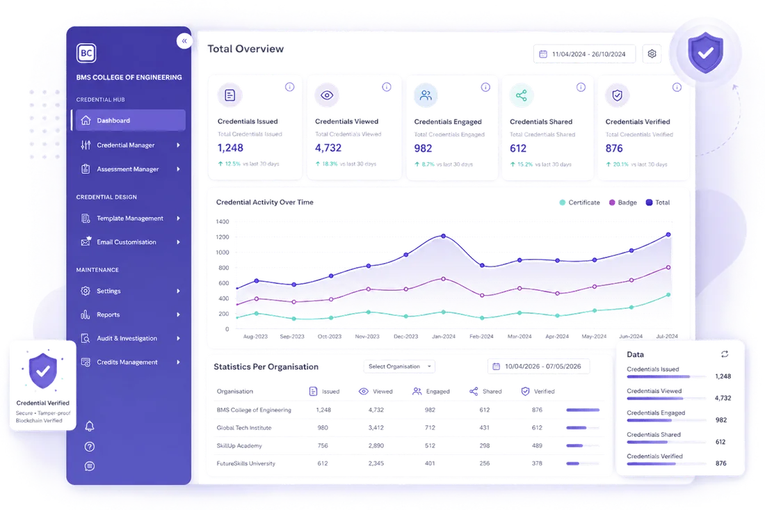 CredSure dashboard backed by API integration into Workday, Moodle and Canvas