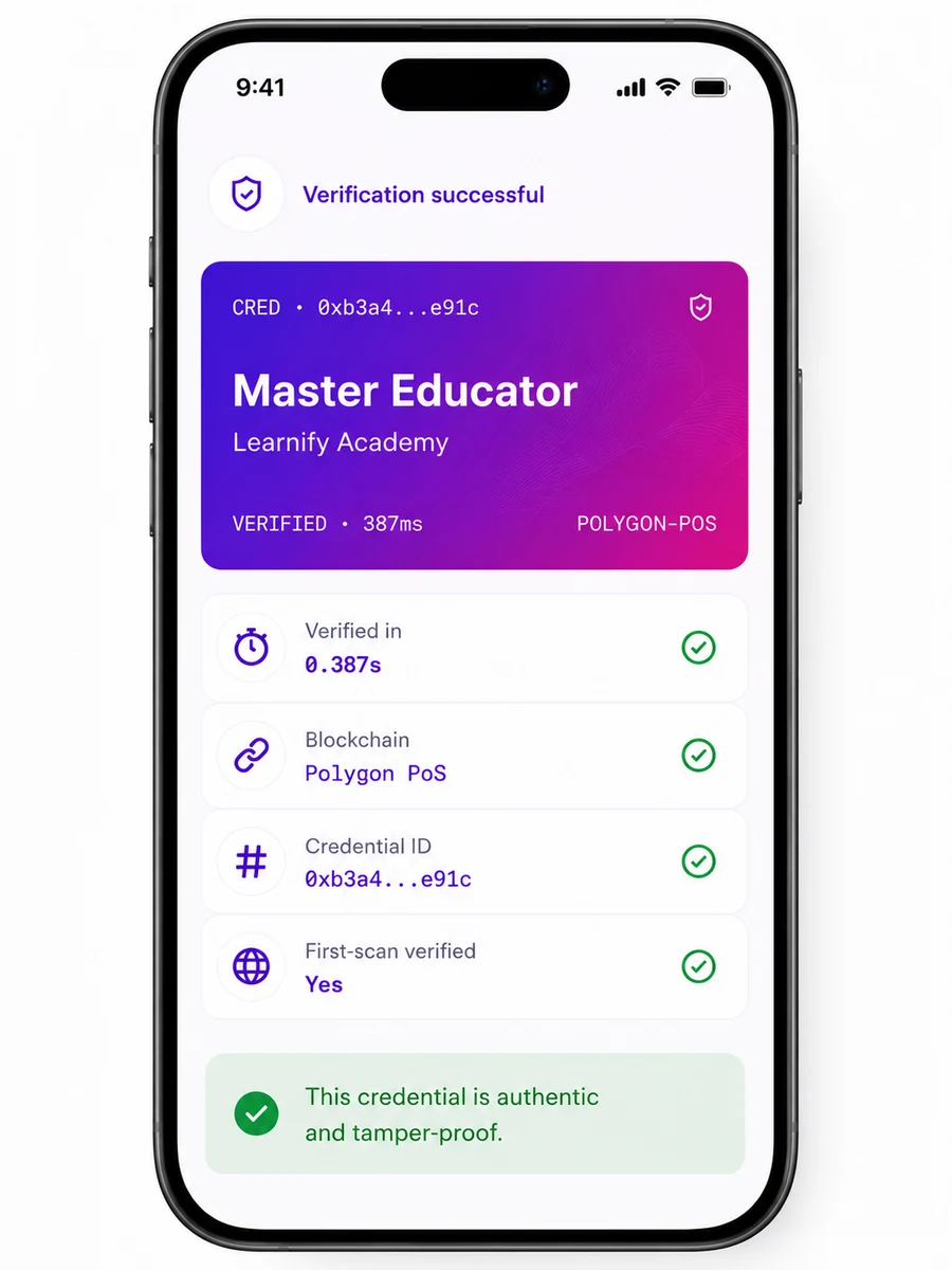 Phone showing "Verification successful — Master Educator" credential on CredSure with Polygon-PoS blockchain ID 0xb3a4…e91c, verified in 0.387s, first-scan verified, and a green confirmation that the credential is authentic and tamper-proof